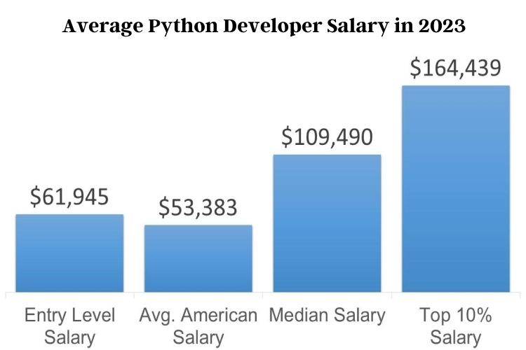 Python Developer Salary