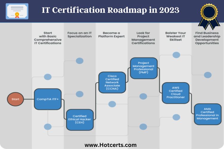 IT Certification Roadmap